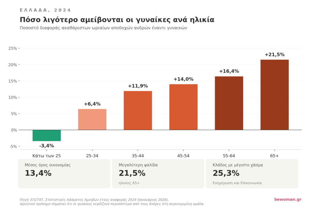 Αυτός είναι ο πραγματικός λόγος που οι γυναίκες πληρώνονται λιγότερο στην Ελλάδα